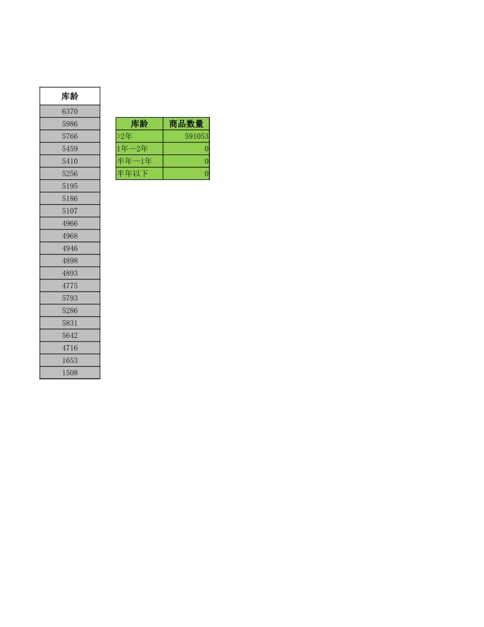 企业管理_销售管理制度_9-销售相关表格_商品库龄分析_第2页