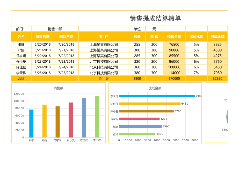 企业管理_销售管理制度_6-销售数据分析_彩色实用销售提成表Excel图表模板_第1页