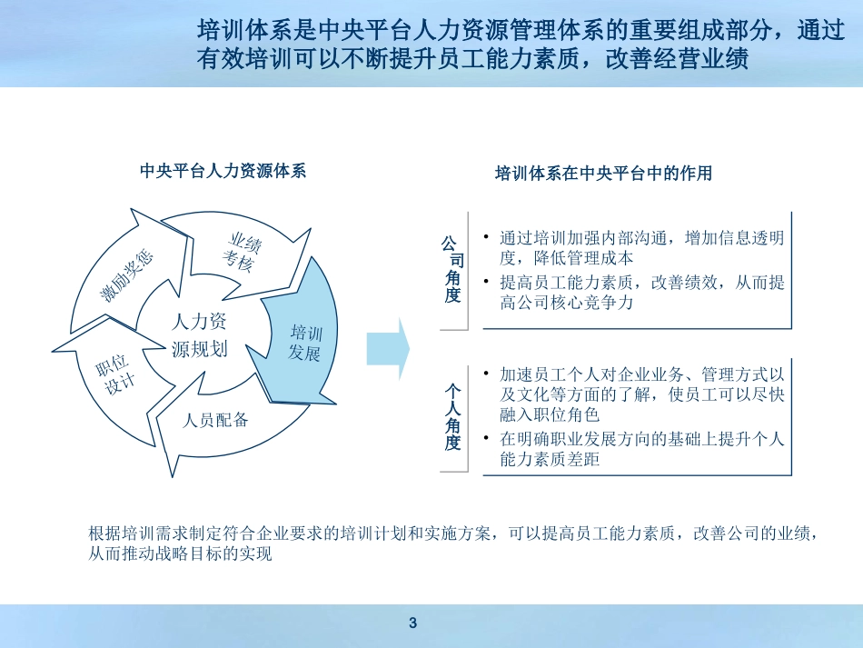 企业管理_人事管理制度_8-员工培训_1-培训体系建立_公司培训体系_第3页