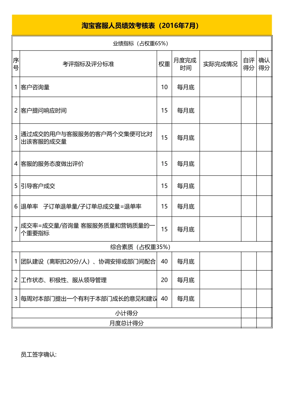 企业管理_人事管理制度_1-绩效考核制度_6-绩效考核表_淘宝天猫网店绩效考核_淘宝客服人员绩效考核表_第1页