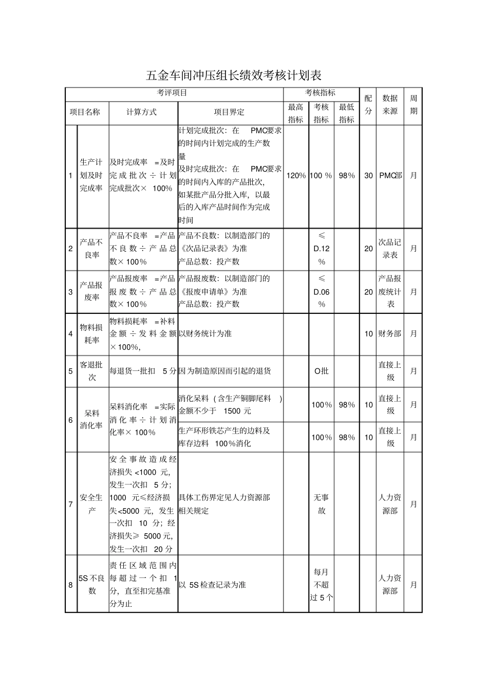 企业管理_人事管理制度_2-薪酬激励制度_0-薪酬管理制度_39-【行业分类】-五金_五金车间冲压组长绩效考核计划表【环保设备公司】_第1页