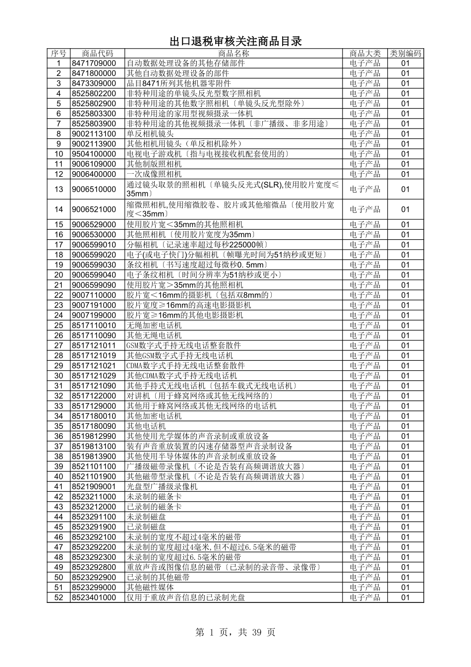 企业管理_财务管理制度_03-财务管理制度_16-财务常用表格_2 财务表格2_出口退税审核关注商品目录_第1页