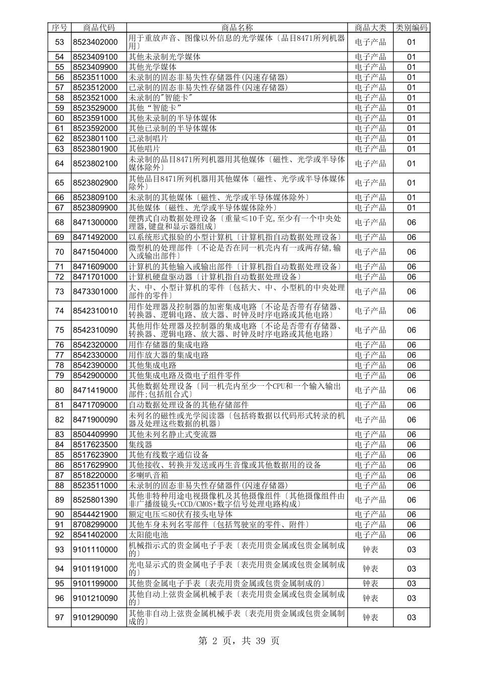 企业管理_财务管理制度_03-财务管理制度_16-财务常用表格_2 财务表格2_出口退税审核关注商品目录_第2页