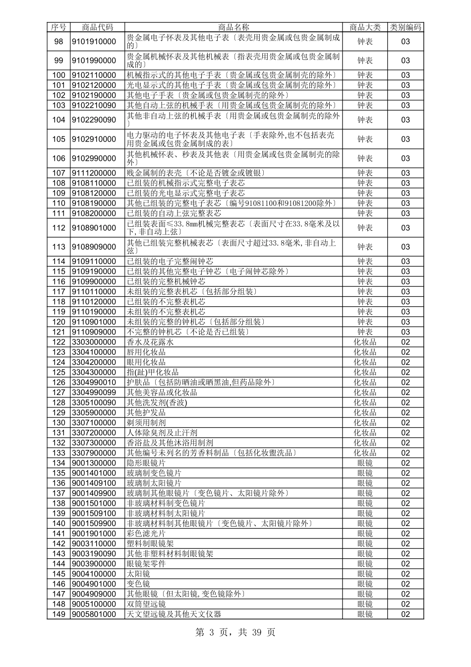 企业管理_财务管理制度_03-财务管理制度_16-财务常用表格_2 财务表格2_出口退税审核关注商品目录_第3页