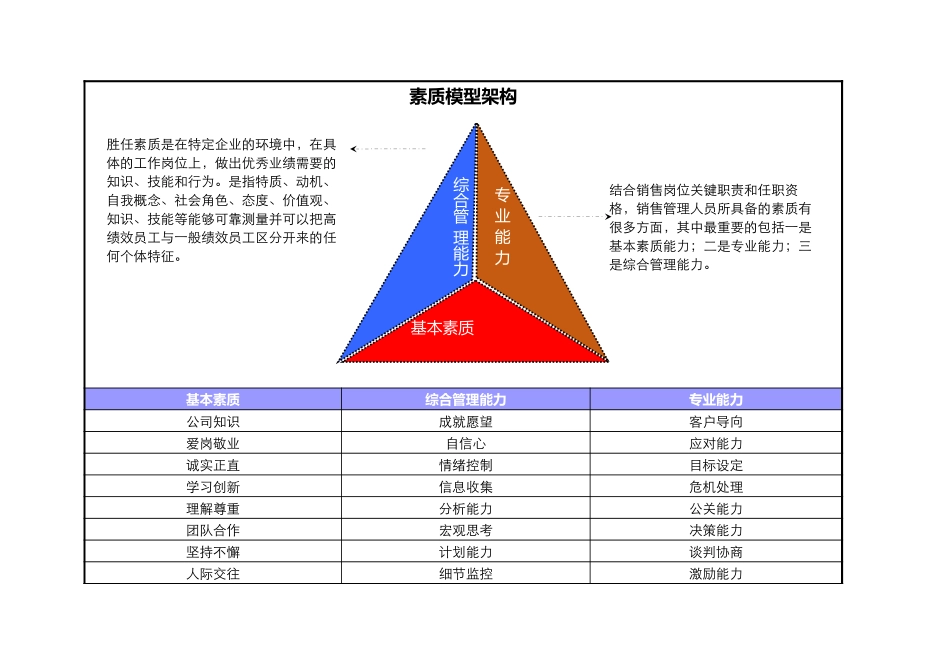 企业管理_人事管理制度_13-胜任力与任职资格_2-通用胜任特征模型_省区区域经理胜任能力素质模型_第1页