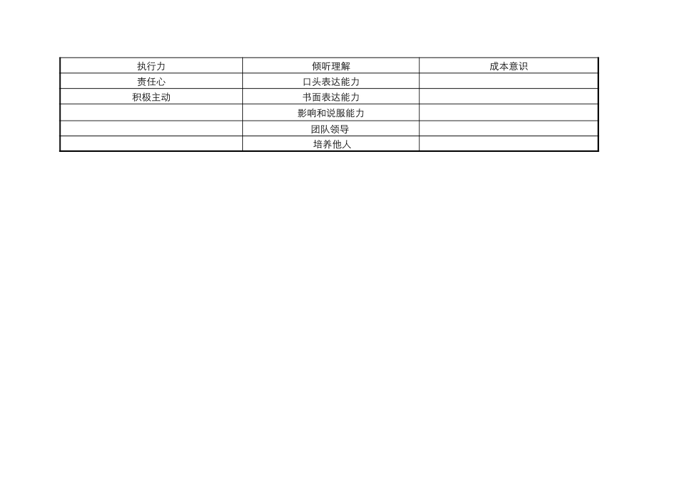 企业管理_人事管理制度_13-胜任力与任职资格_2-通用胜任特征模型_省区区域经理胜任能力素质模型_第2页