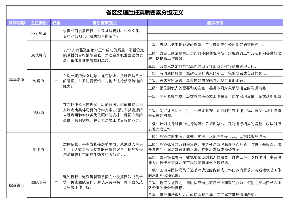 企业管理_人事管理制度_13-胜任力与任职资格_2-通用胜任特征模型_省区区域经理胜任能力素质模型_第3页