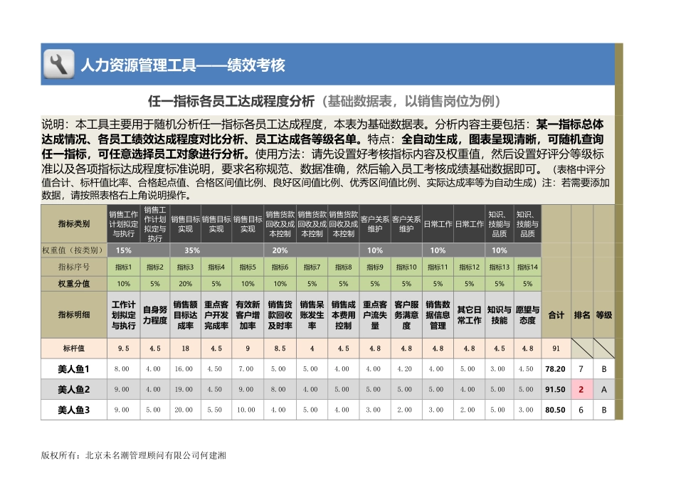 企业管理_薪酬管理工具_任一指标各员工达成程度分析_第1页