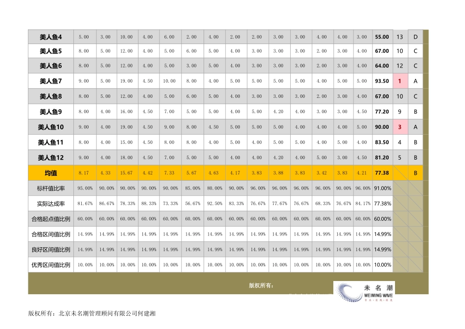 企业管理_薪酬管理工具_任一指标各员工达成程度分析_第2页