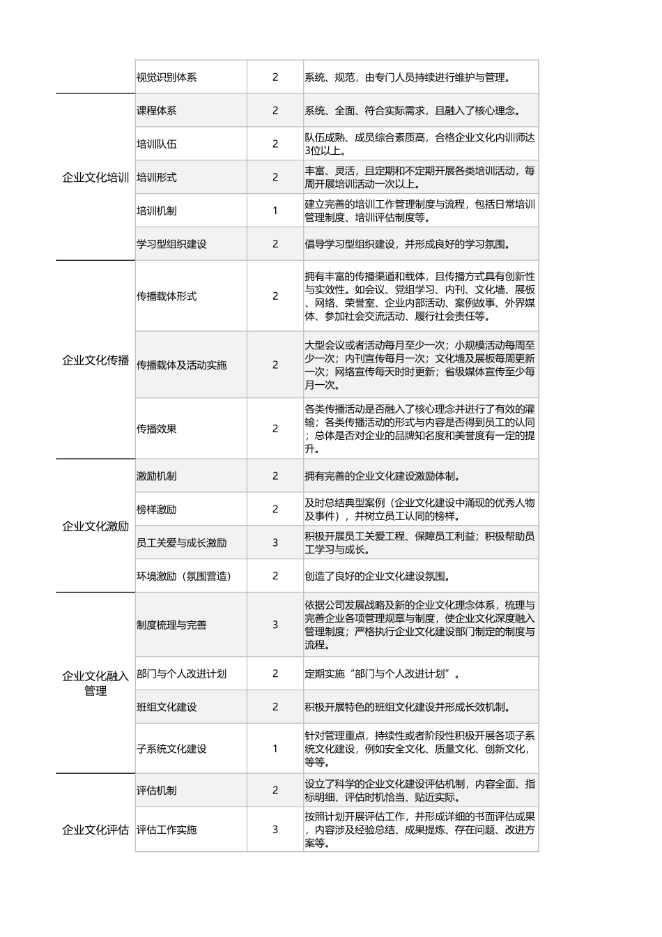 企业管理_绩效考核表_04-7-企业文化部门主任绩效考核表（自动计算、等级评价）_第2页