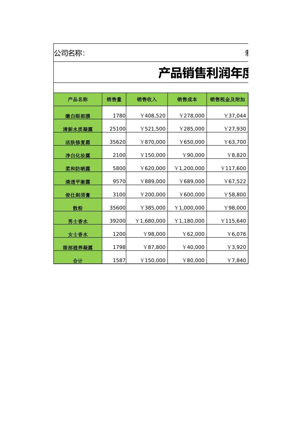 企业管理_销售管理制度_9-销售相关表格_销售利润年度报表_第1页