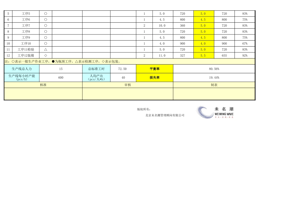 企业管理_生产管理_生产线平衡分析图表_第2页