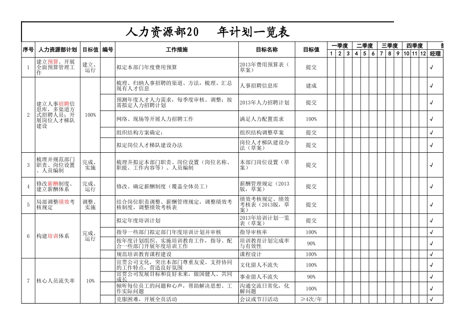 企业管理_人事管理制度_16-人力资源计划_01-HR年终总结计划与写作_年度人力资源部工作计划一览表（干货实用）_第1页