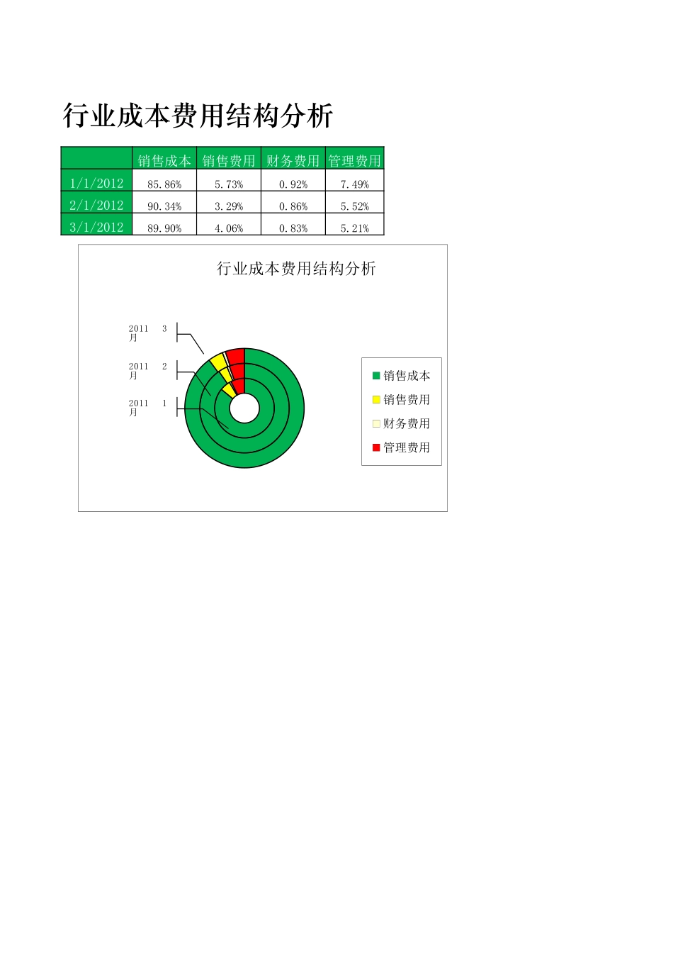 企业管理_财务管理制度_03-财务管理制度_16-财务常用表格_1 财务表格1_行业成本费用结果分析_第1页