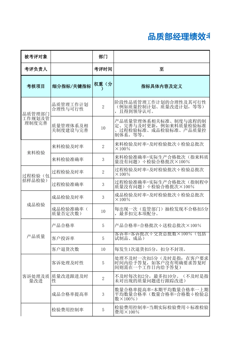 企业管理_人事管理制度_1-绩效考核制度_11-绩效考核工具_10-63份绩效考核模板-驱动业绩达成_质量管理部门绩效考核_品质部经理绩效考核表_第1页