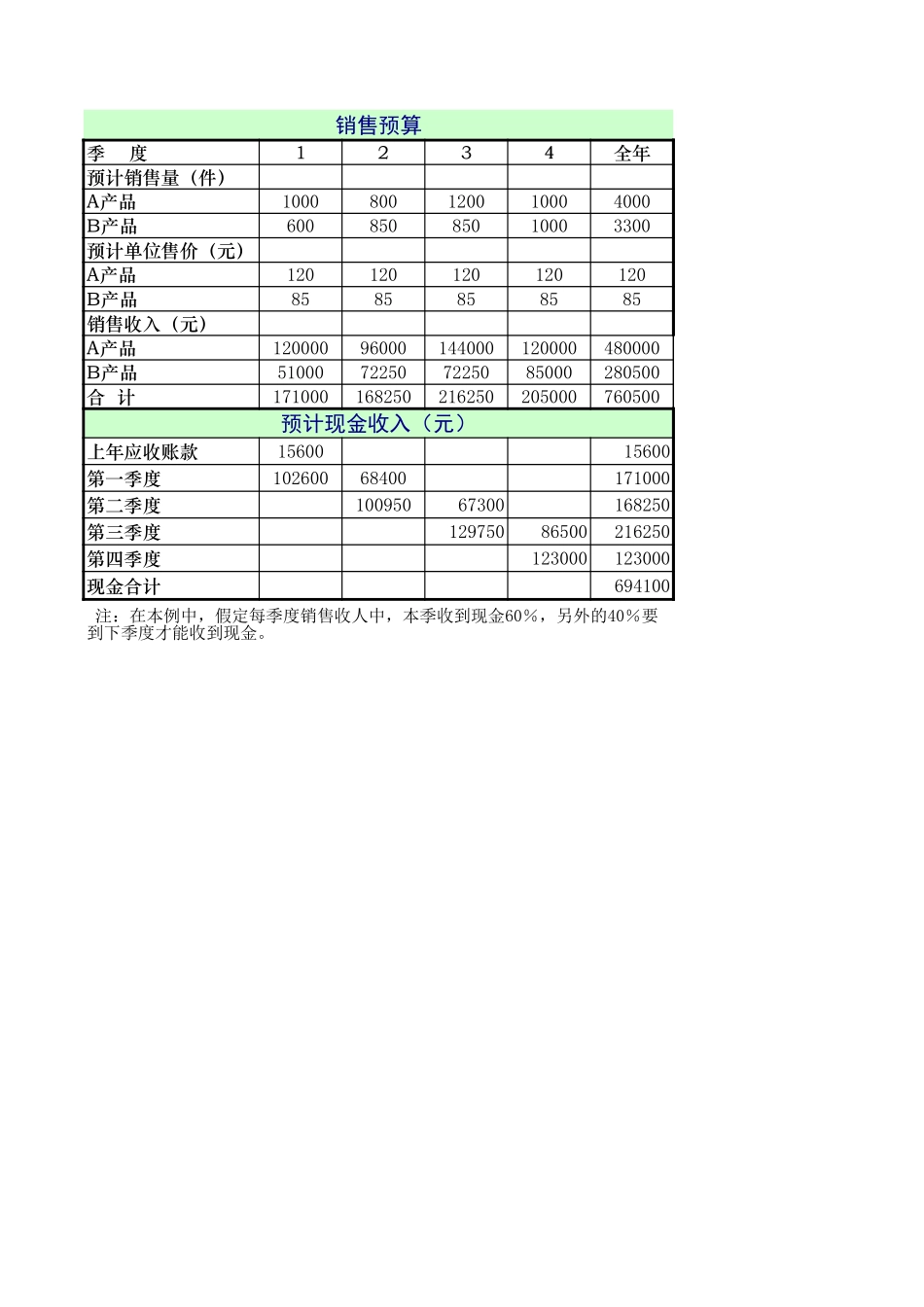 企业管理_财务管理制度_16-财务常用表格_1 财务表格1_日常财务预算1_第1页