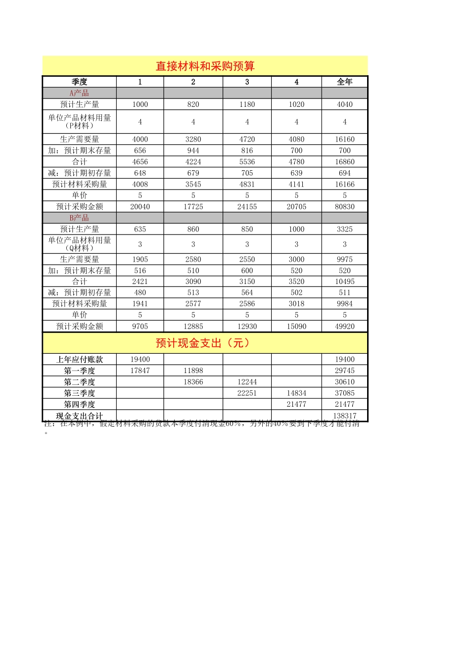 企业管理_财务管理制度_16-财务常用表格_1 财务表格1_日常财务预算1_第3页