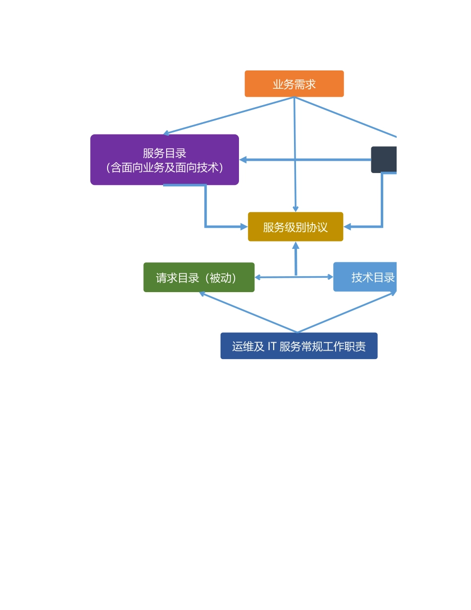 企业管理_信息技术服务管理（ISO20000标准制定）_06-服务级别管理_ITSM-04-SL-01 服务目录_v1.0_第3页