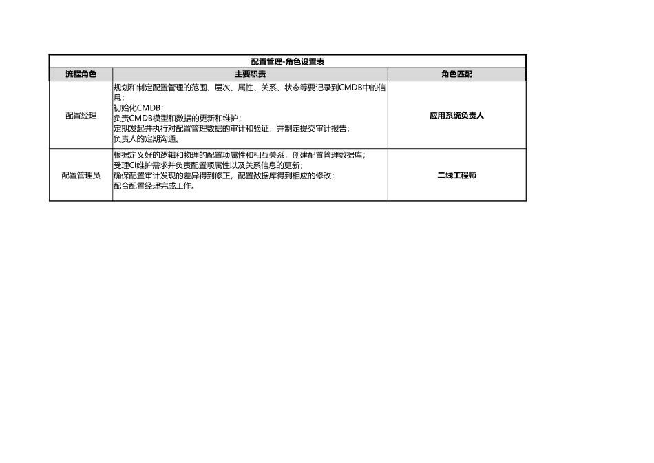 企业管理_信息技术服务管理（ISO20000标准制定）_04-配置管理_ITSM-03-CM-01 配置管理策略 v1.0_第2页