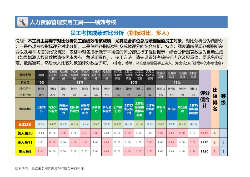 企业管理_薪酬管理工具_员工考核成绩对比分析（指标对比，多人）_第1页