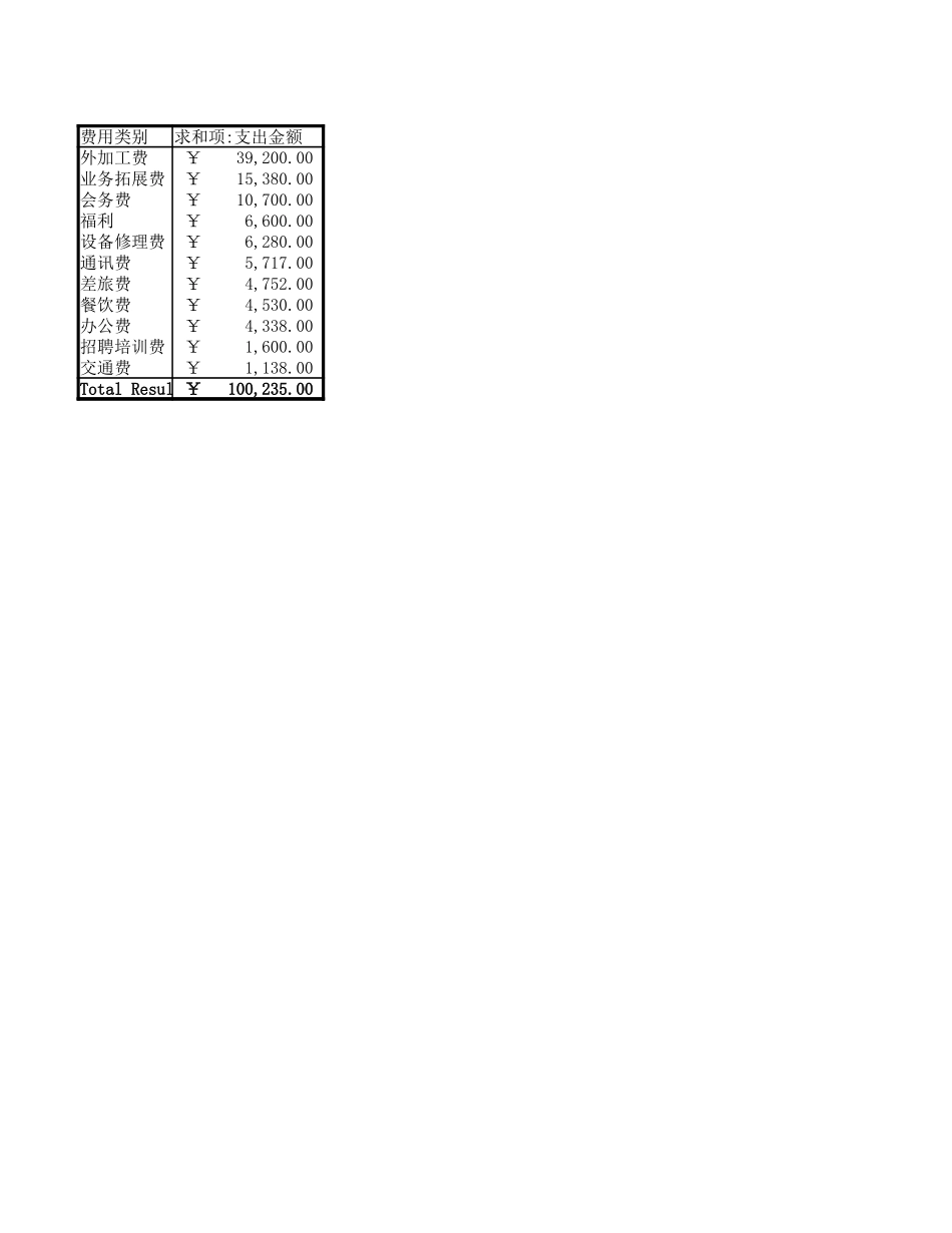 企业管理_财务管理制度_16-财务常用表格_1 财务表格1_各类别费用支出汇总表_第1页