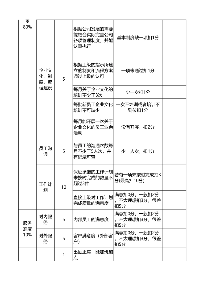 企业管理_人事管理制度_1-绩效考核制度_6-绩效考核表_人力资源经理KPI绩效考核_第2页