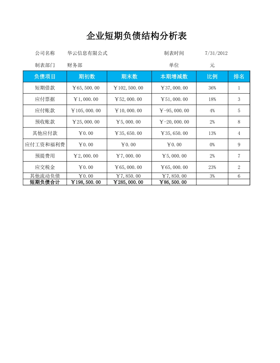 企业管理_财务管理制度_03-财务管理制度_16-财务常用表格_6 负债管理_企业短期负债结构分析表_第1页