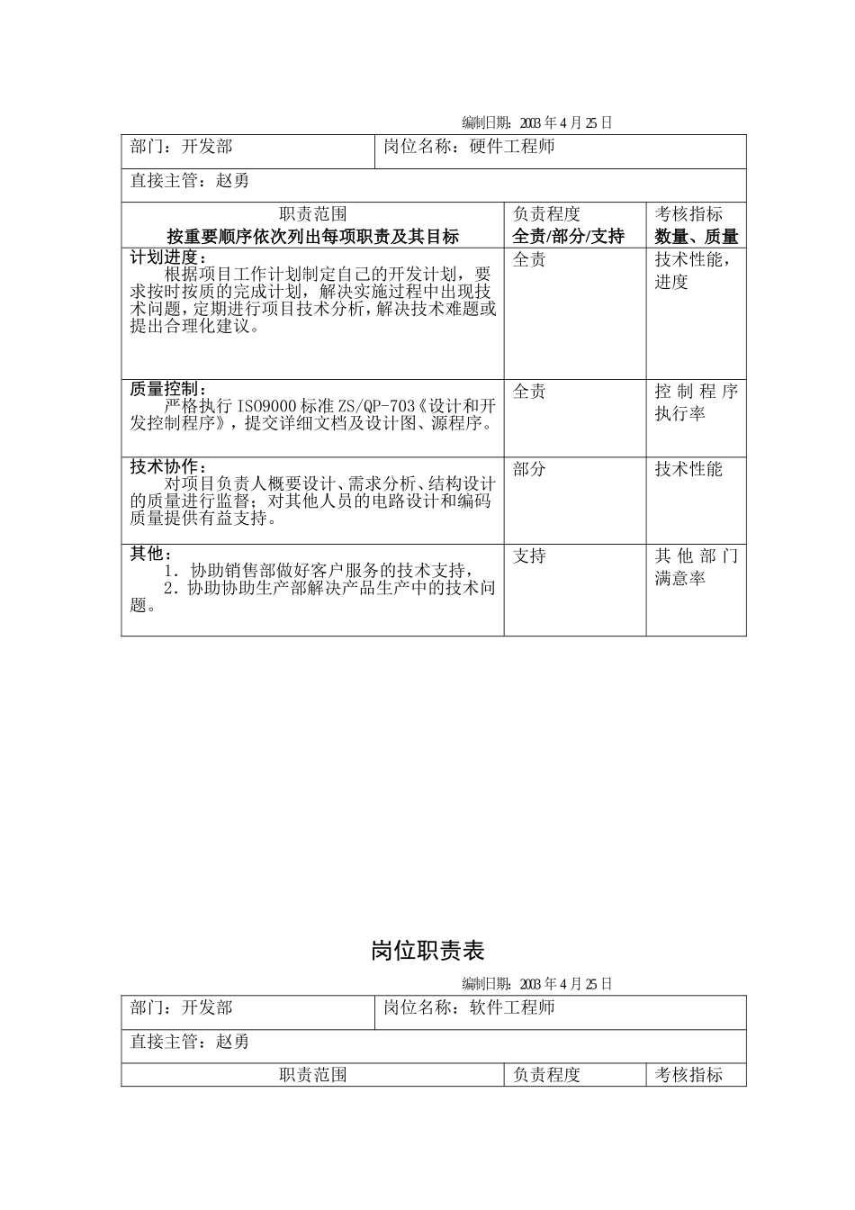 企业管理_人事管理制度_7-岗位职责书_34-技术部门_开发部岗位职责表_第2页