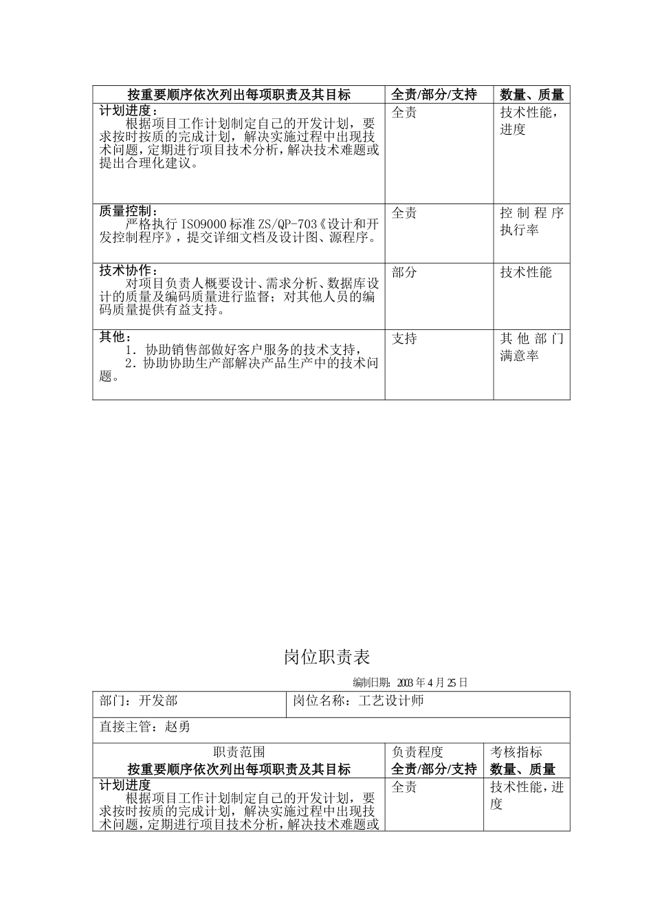 企业管理_人事管理制度_7-岗位职责书_34-技术部门_开发部岗位职责表_第3页