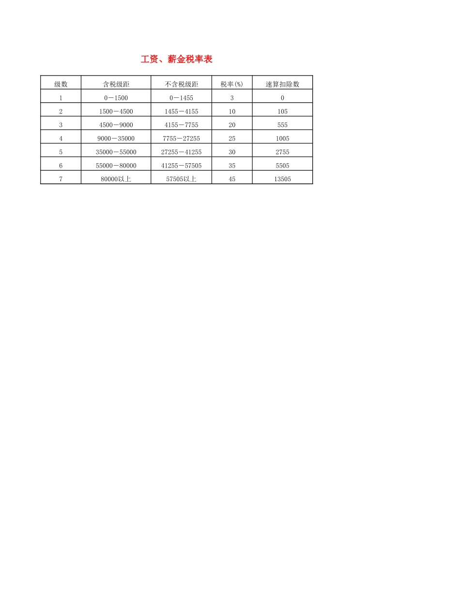 企业管理_财务管理制度_03-财务管理制度_16-财务常用表格_2 财务表格2_工资、薪金税率表_第1页