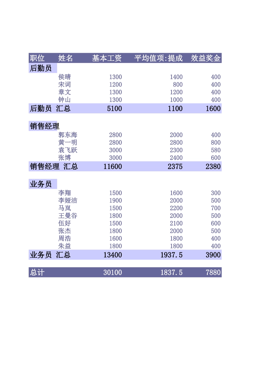 企业管理_行政管理制度_22-行政常用办公表格-188套_工资透视表_第1页