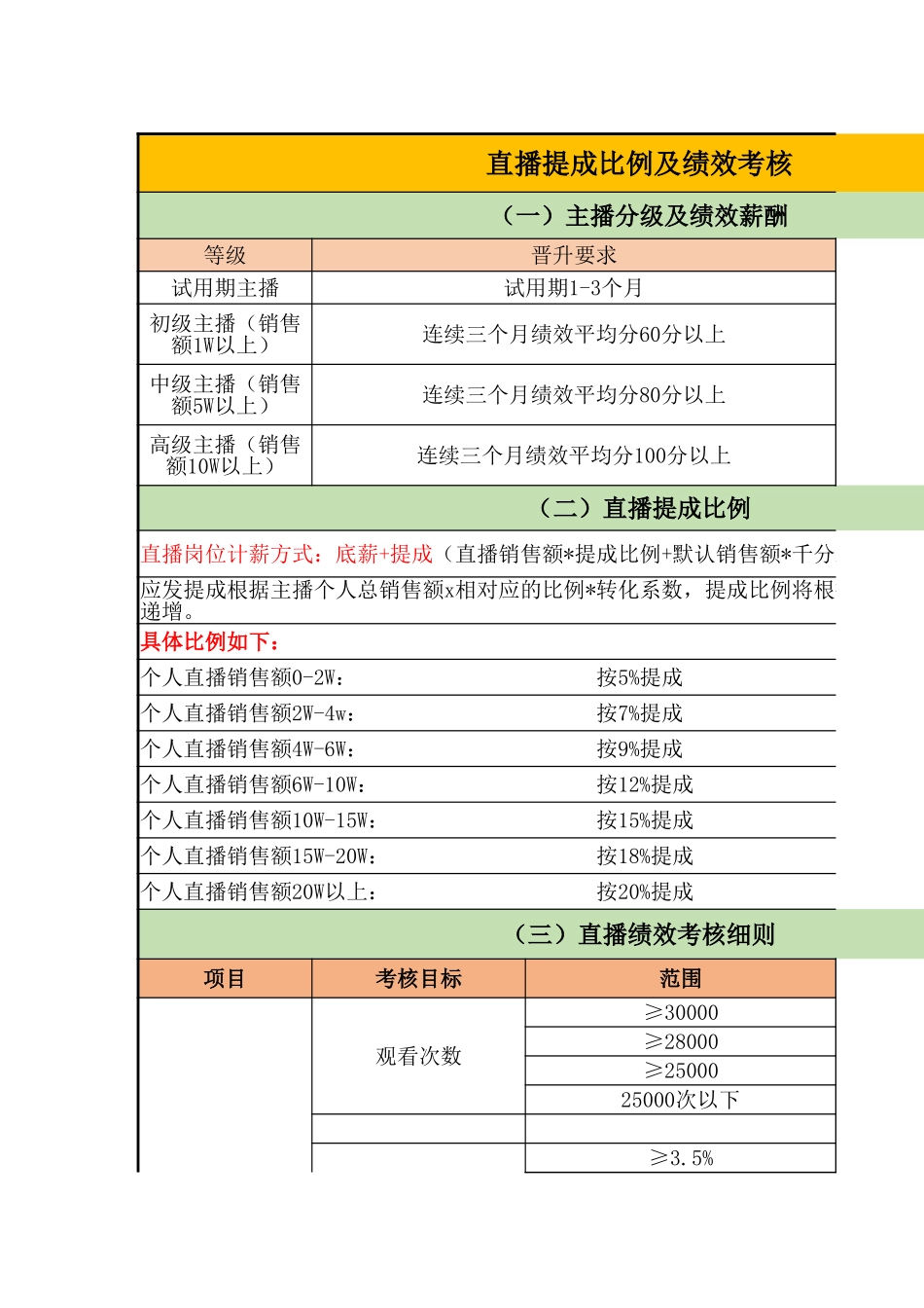 企业管理_人事管理制度_1-绩效考核制度_1-绩效考核方案_各行业绩效考核方案_19-【行业分类】-新媒体_直播提成比例及绩效考核_第1页