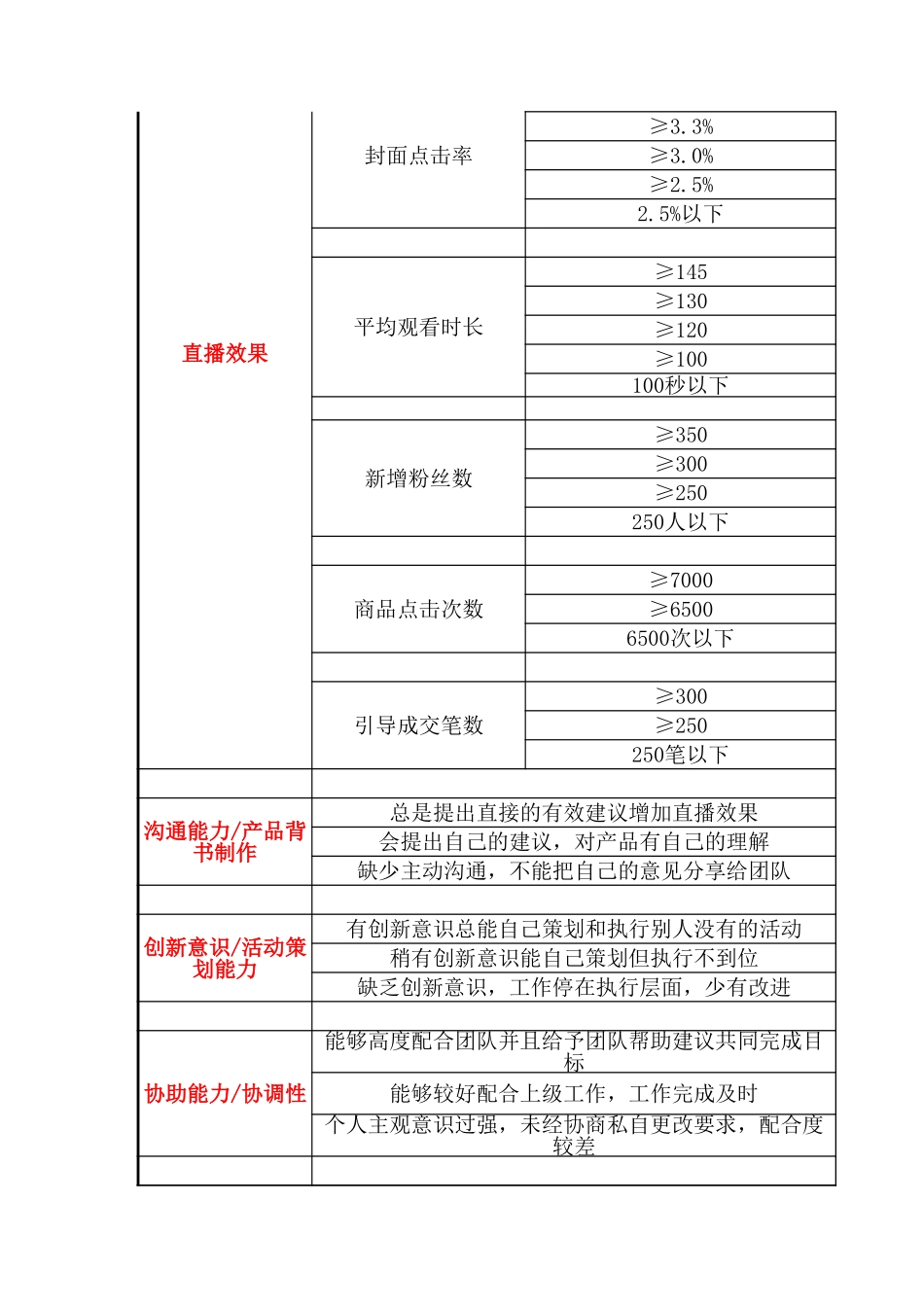 企业管理_人事管理制度_1-绩效考核制度_1-绩效考核方案_各行业绩效考核方案_19-【行业分类】-新媒体_直播提成比例及绩效考核_第2页