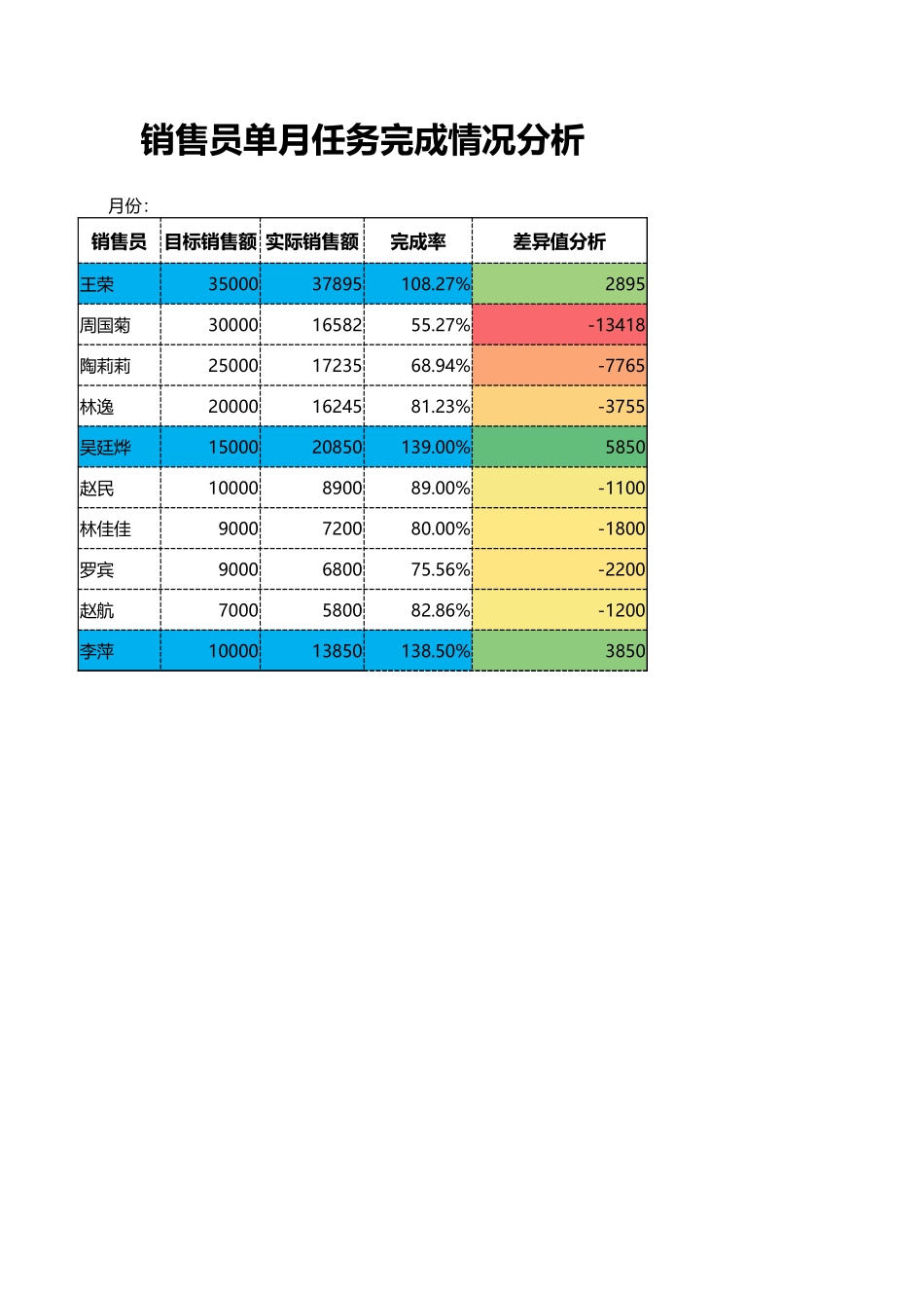 企业管理_销售管理制度_9-销售相关表格_销售员单月任务完成情况分析_第1页