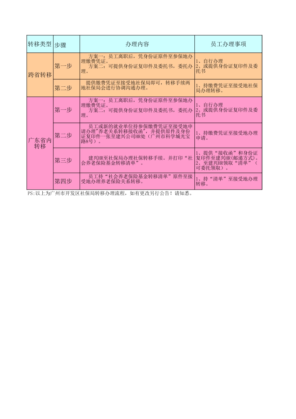 企业管理_人事管理制度_6-福利方案_19-五险一金_社保办理迁移_社保转移办理办法_第1页