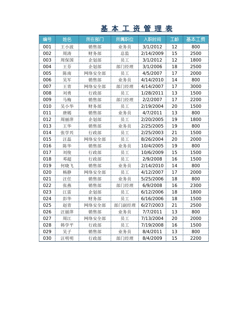 企业管理_财务管理制度_16-财务常用表格_1 财务表格1_企业员工工资核算表_第1页