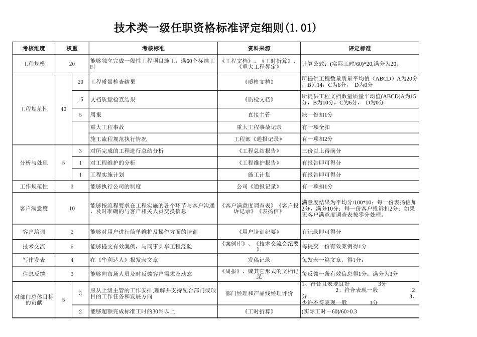 企业管理_人事管理制度_13-胜任力与任职资格_6-任职资格与胜任力实例_1、华为任职资格_任职资格制度_技术类评定细则_第1页