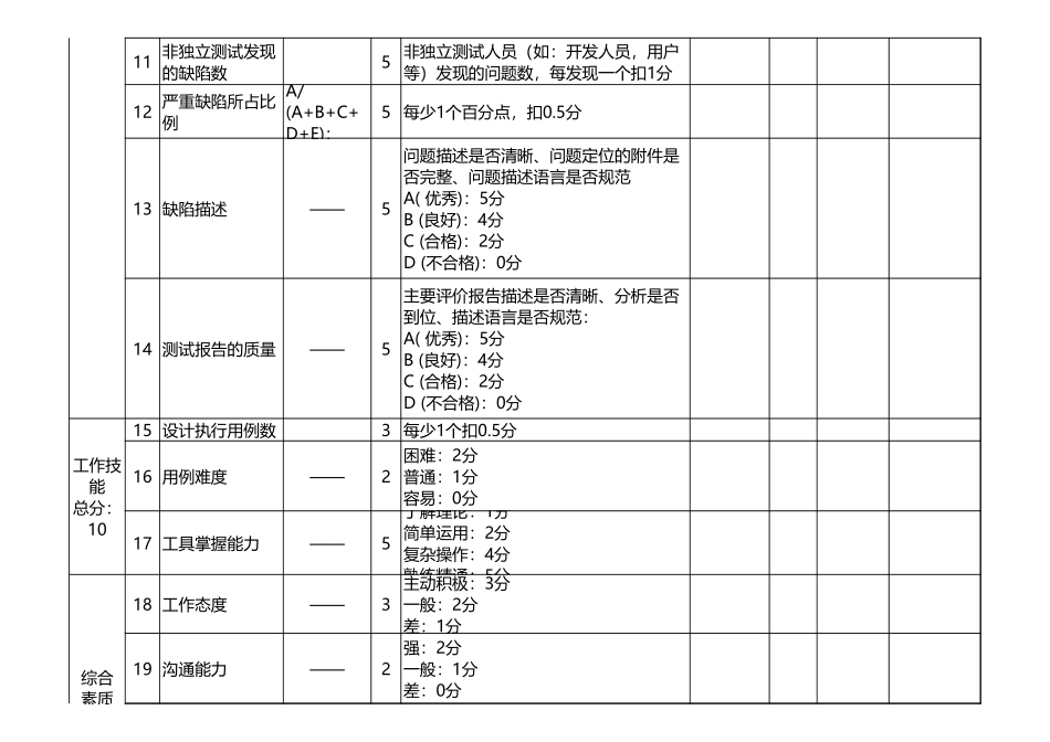 企业管理_人事管理制度_1-绩效考核制度_6-绩效考核表_测试工程师绩效考核表_第2页