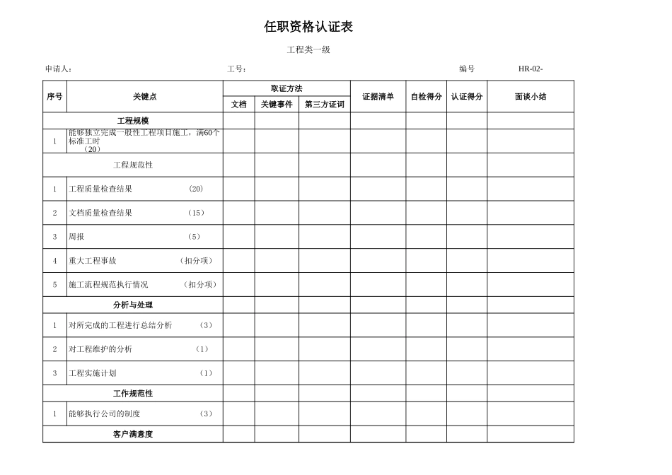 企业管理_人事管理制度_13-胜任力与任职资格_6-任职资格与胜任力实例_1、华为任职资格_任职资格制度_行为认证表_技术1_第1页