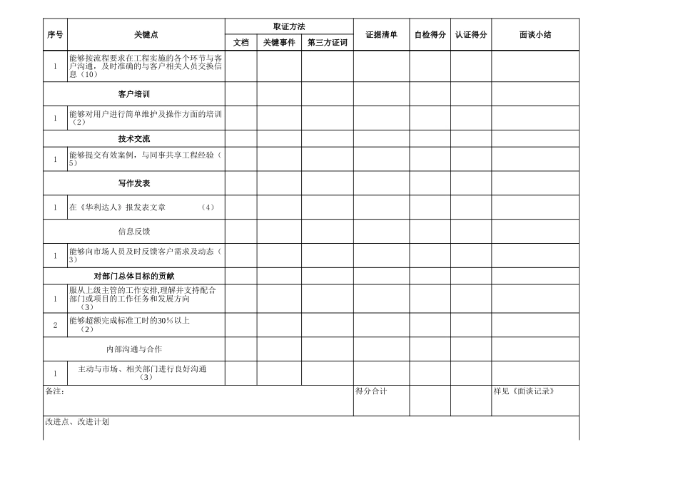 企业管理_人事管理制度_13-胜任力与任职资格_6-任职资格与胜任力实例_1、华为任职资格_任职资格制度_行为认证表_技术1_第2页