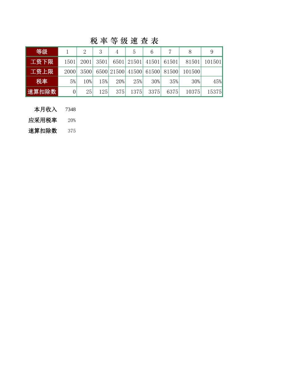 企业管理_财务管理制度_16-财务常用表格_1 财务表格1_税率速查表_第1页