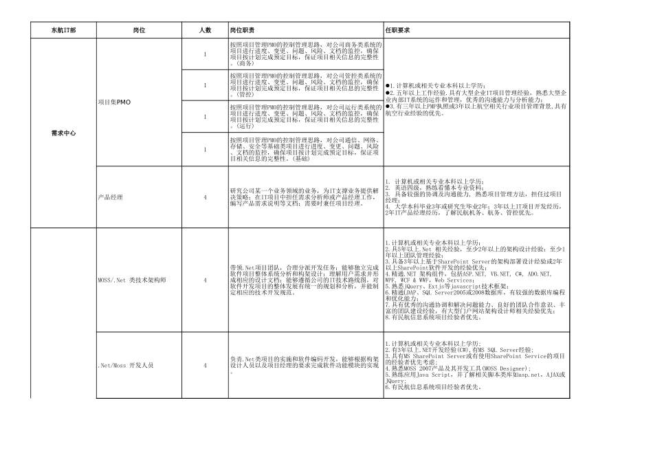 企业管理_人事管理制度_7-岗位职责书_03-互联网_IT岗位职责要求_第1页