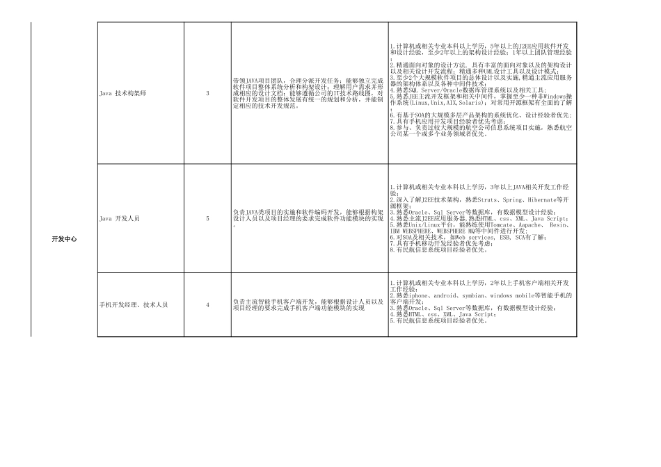 企业管理_人事管理制度_7-岗位职责书_03-互联网_IT岗位职责要求_第2页