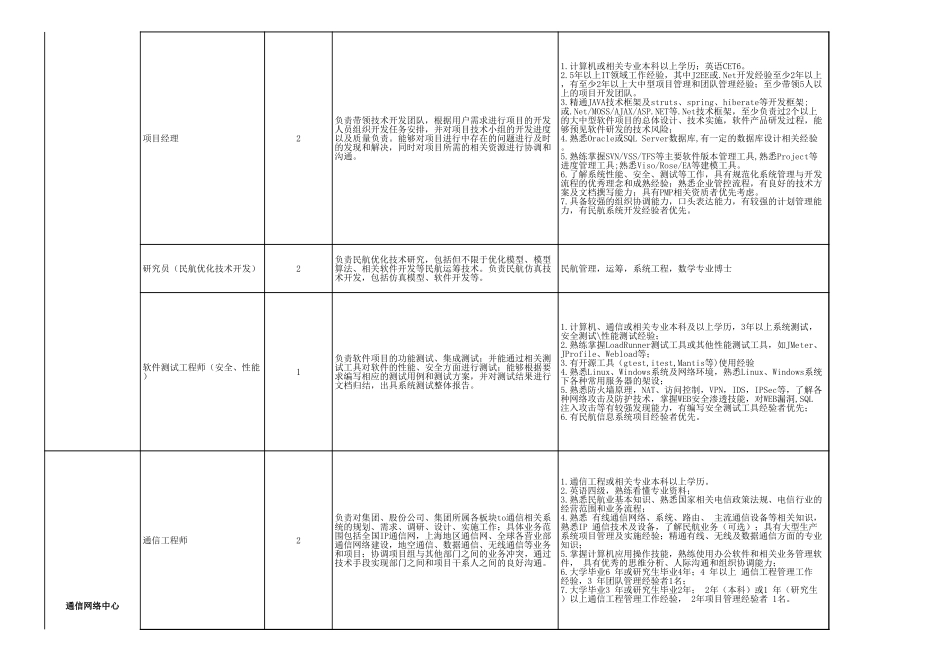 企业管理_人事管理制度_7-岗位职责书_03-互联网_IT岗位职责要求_第3页