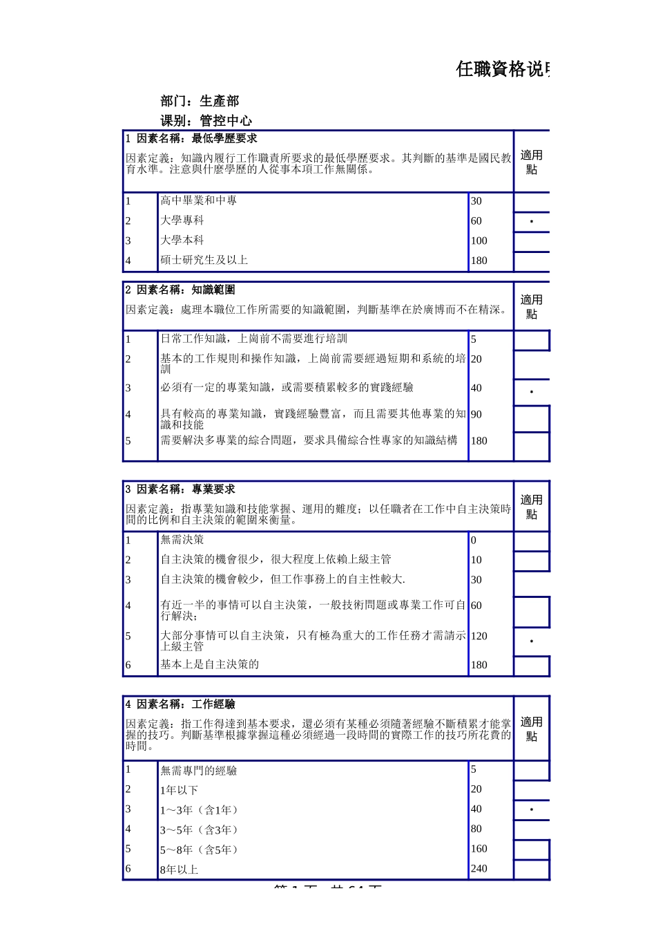 企业管理_人事管理制度_13-胜任力与任职资格_3-任职资格标准模型_生产管控中心任职资格说明书 _第1页