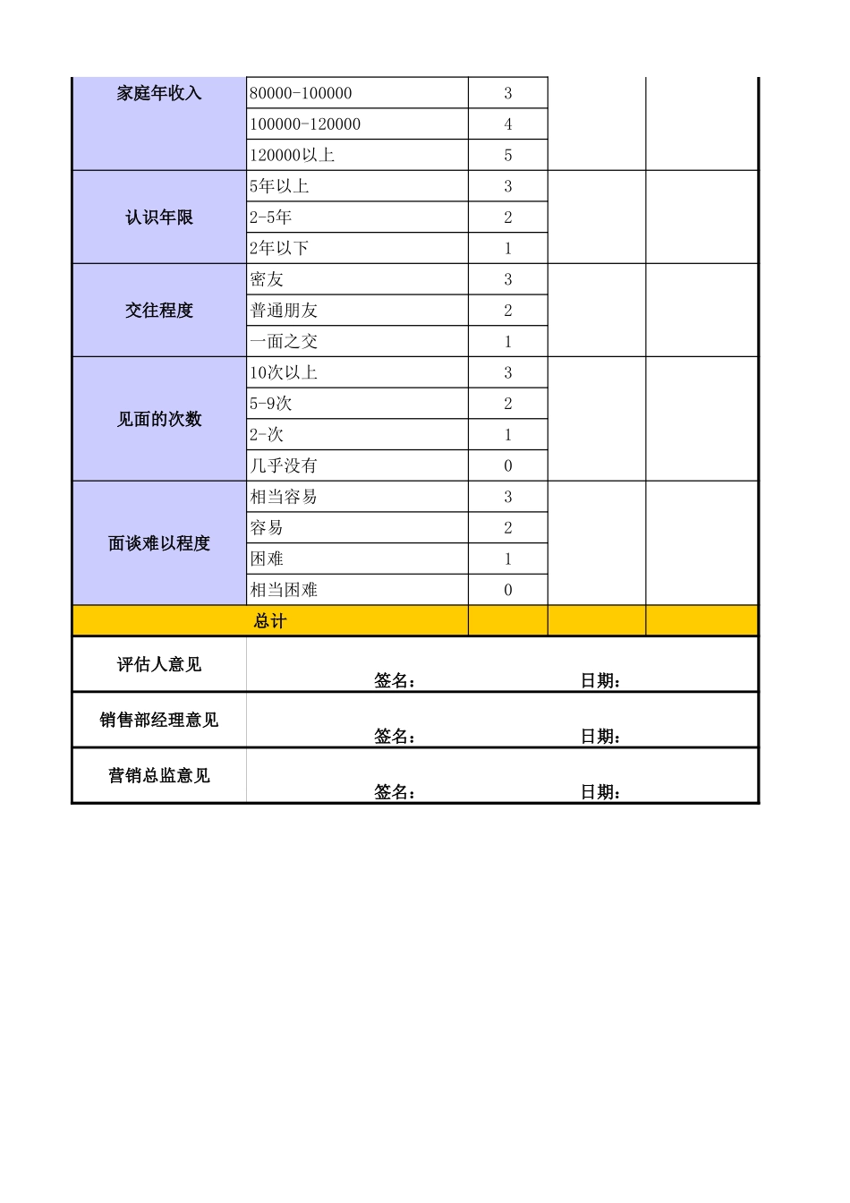 企业管理_销售管理制度_3-销售运营管理_客户关系管理_准客户判定分析表_第2页