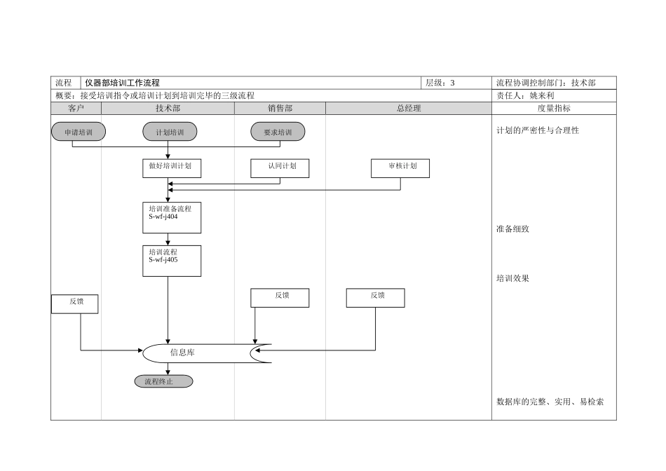 企业管理_人事管理制度_8-员工培训_1-名企实战案例包_21-远卓—兰桥医学科技_远卓—兰桥医学科技—流程（技术部-培训）_第1页