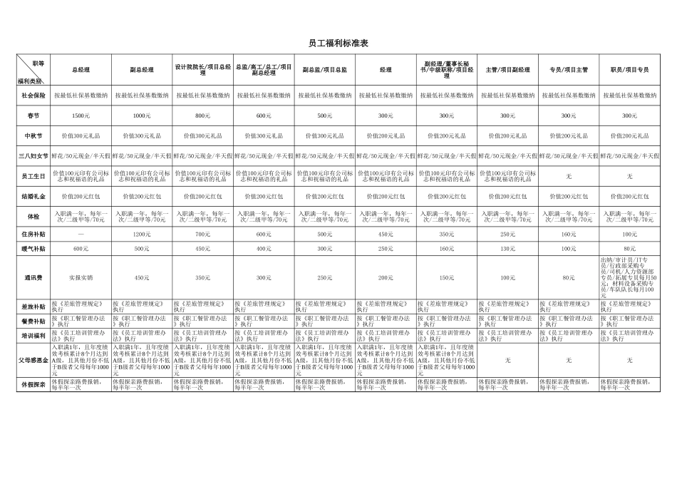 企业管理_人事管理制度_10-员工关怀_11-配套的工具表格_员工福利标准表_第1页