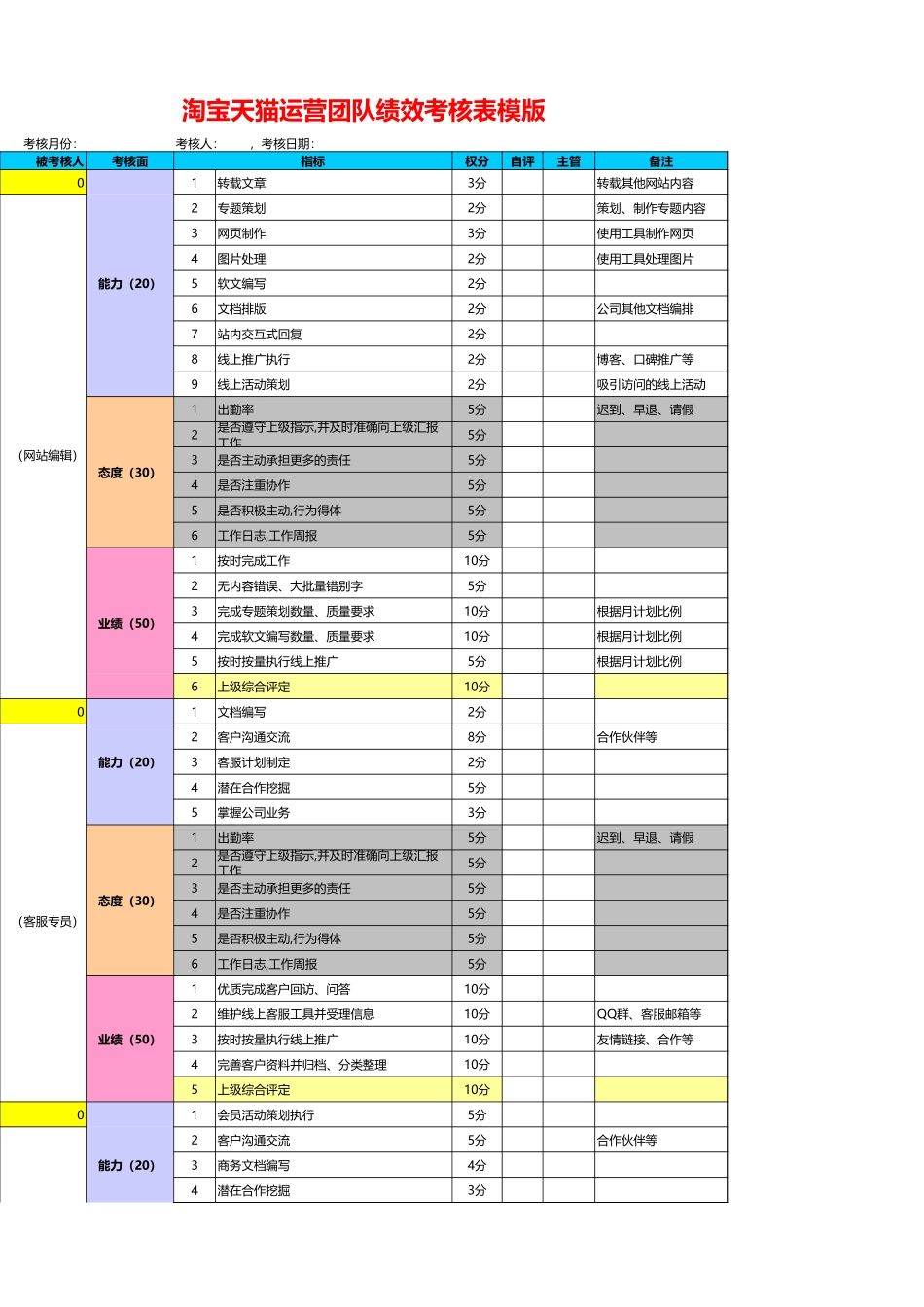 企业管理_人事管理制度_1-绩效考核制度_11-绩效考核工具_10-63份绩效考核模板-驱动业绩达成_淘宝天猫网店绩效考核_淘宝天猫运营团队绩效考核表_第1页