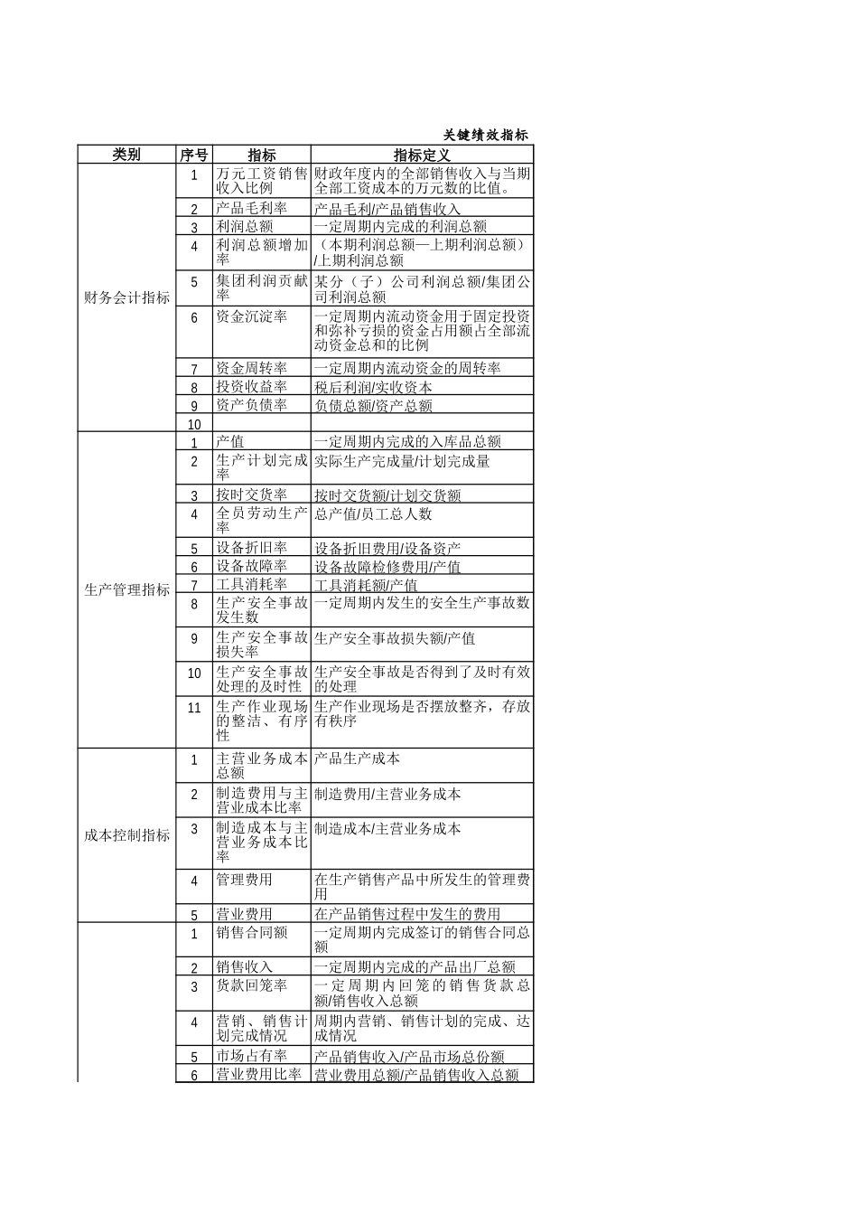 企业管理_人事管理制度_1-绩效考核制度_6-绩效考核表_人力资源-企业关键KPI绩效考核指标辞典(XLS，多个工作表)_第1页